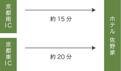 車でお越しの方