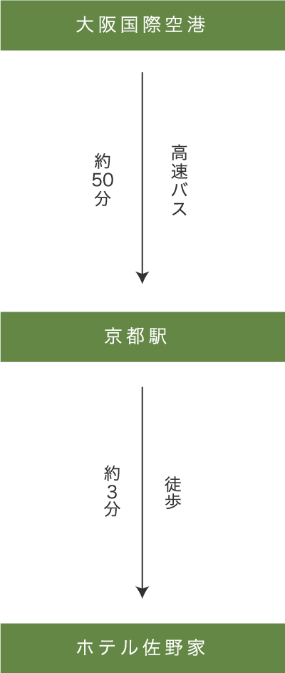 飛行機でお越しの方