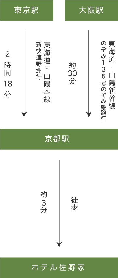 電車でお越しの方