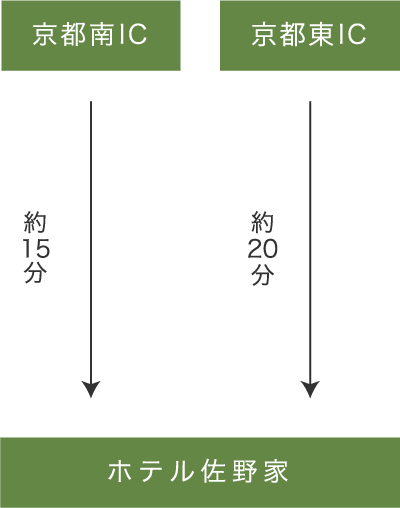 車でお越しの方