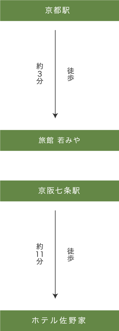 徒歩でお越しの方